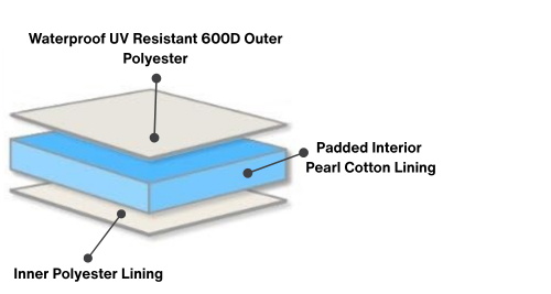 An image showing the three layers of material that make up the Heat Pump Protectors covers.